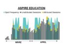 Aspire Education holt Wissbegierige durch Radiowerbung auf ihre Website