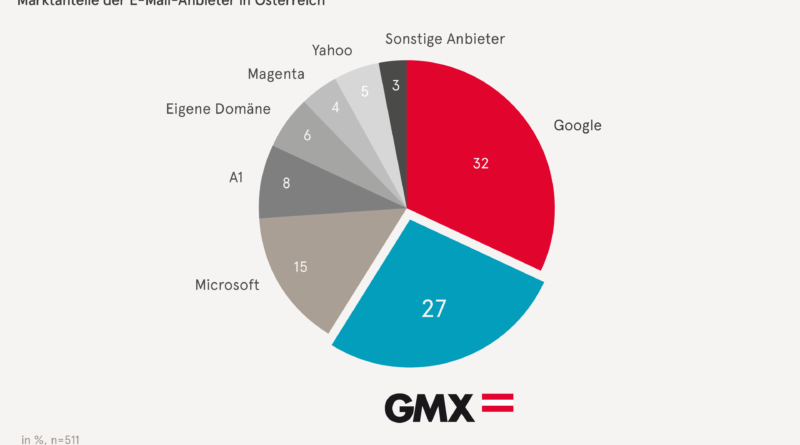 © United Internet Media