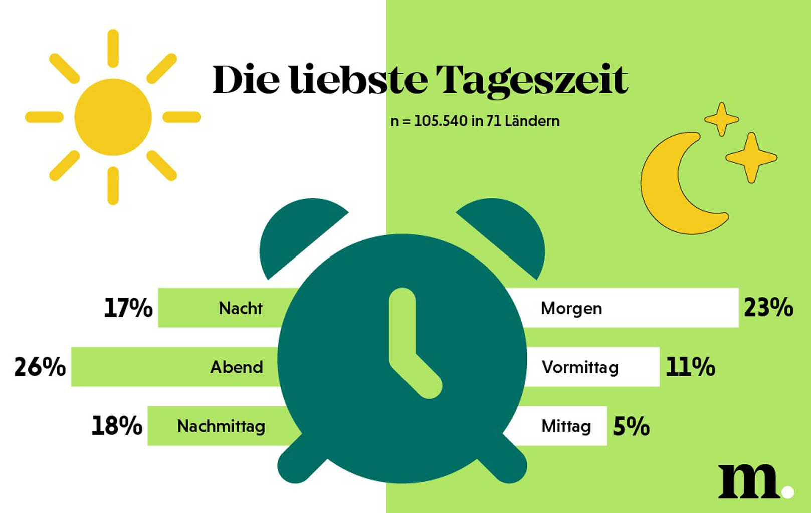 Ein globales Stimmungsbild über das Thema Zeit