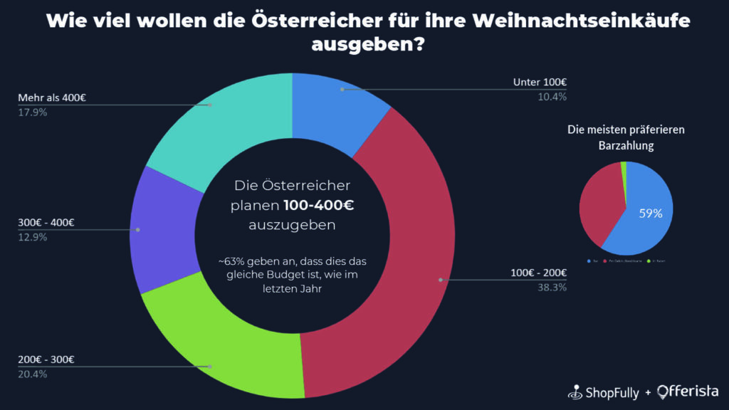 © Offerista Group Austria
