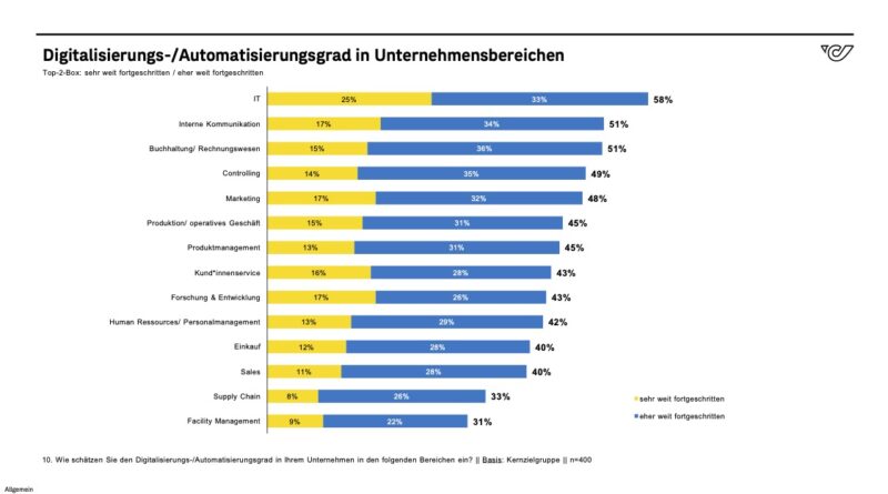 © Österreichische Post AG