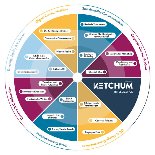 © powered by Ketchum Intelligence