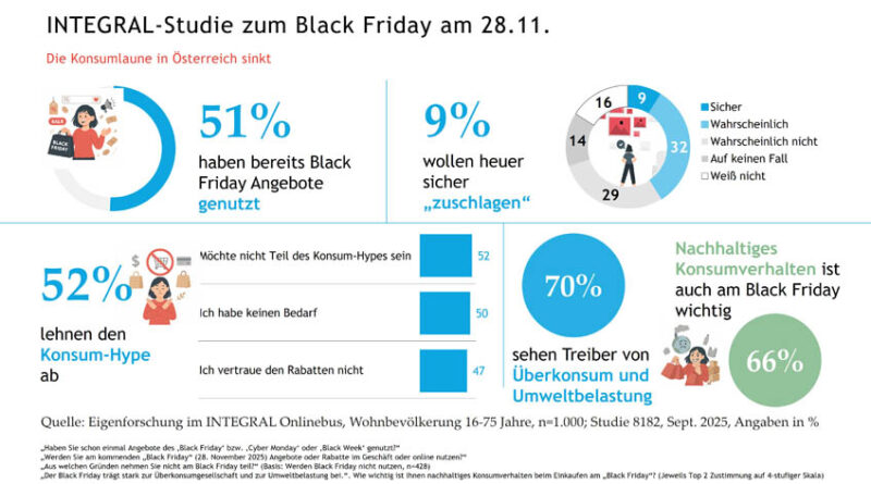 © INTEGRAL Markt- und Meinungsforschungsges.m.b.H.