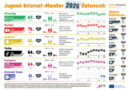 © jugendinternetmonitor.at