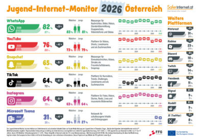 © jugendinternetmonitor.at