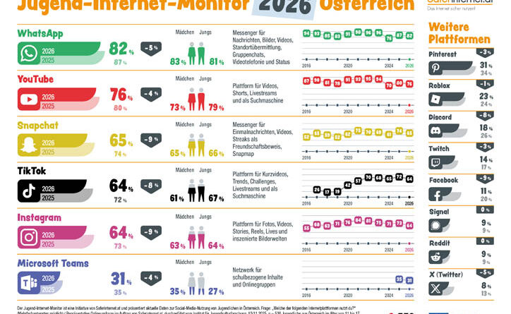 © jugendinternetmonitor.at