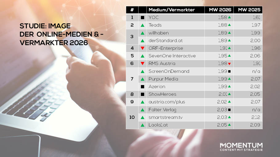 Die Kommunikationsagentur MOMENTUM Wien hat zum achten Mal das Image der heimischen Online-Vermarktungsunternehmen aus der Sicht von MitarbeiterInnen in Mediaagenturen und Digital-Marketing-Verantwortlichen in werbetreibenden Unternehmen erfragt: Die drei Online-Vermarkter mit dem aktuell insgesamt besten Image sind YOC auf Platz 1, Teads auf Platz 2und willhaben und derstandard.at ex aequo auf Platz 3. © MOMENTUM Wien