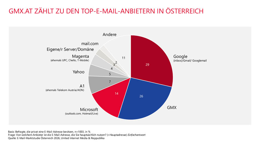 © United Internet Media GmbH