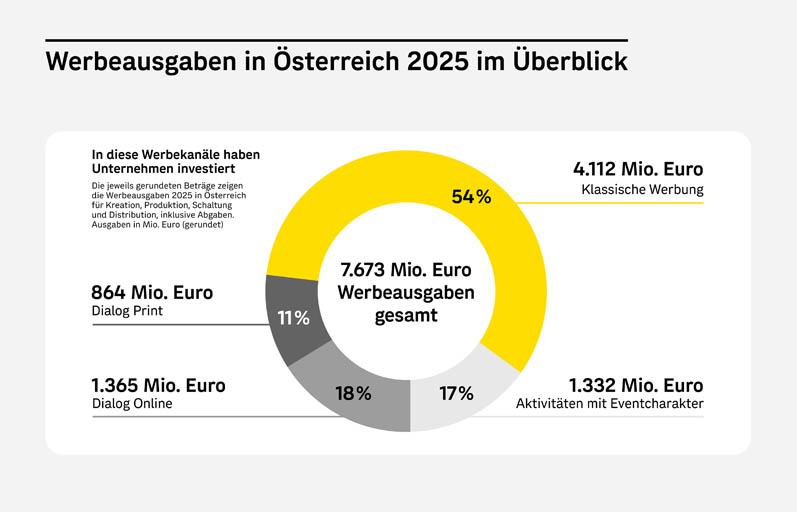 © Österreichische Post AG