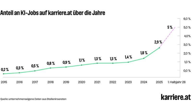 © karriere.at