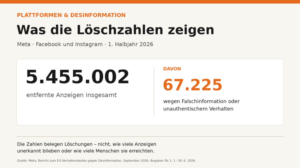 Grafik: MedienManager. Daten: Meta, Bericht zum EU-Verhaltenskodex gegen Desinformation, September 2026.